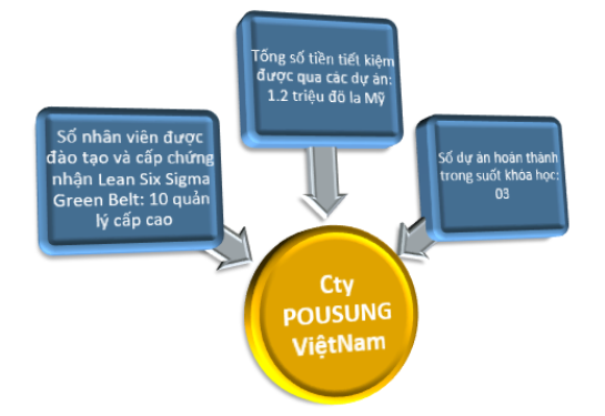 Khóa học Lean Six Sigma đai xanh